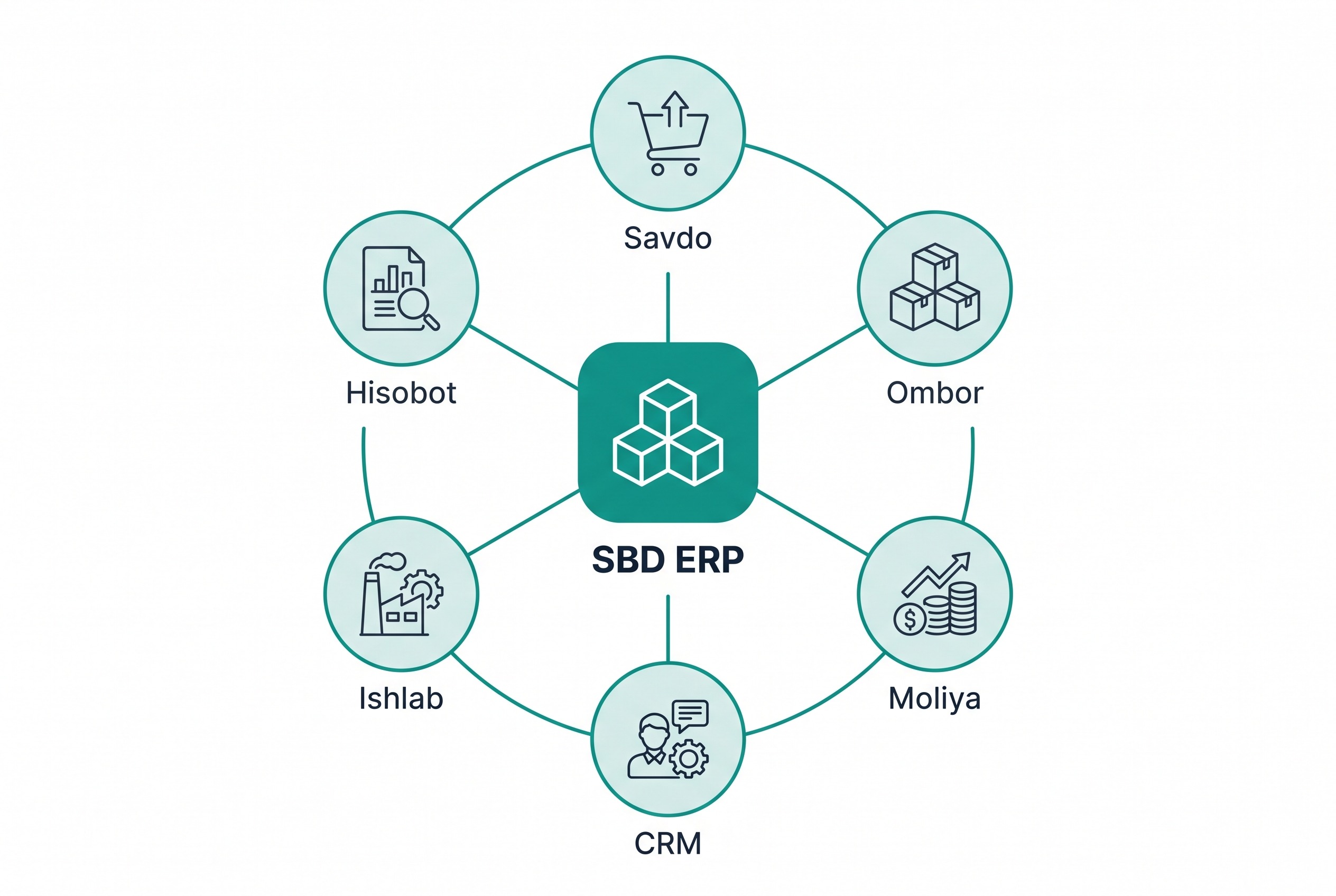 SBD ERP modullari infografikasi